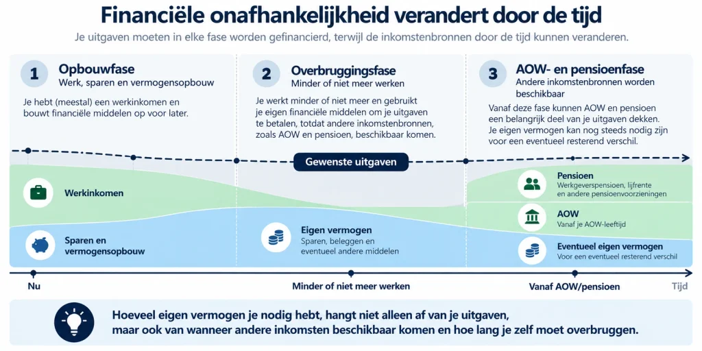 Tijdlijn van financiële onafhankelijkheid met een opbouwfase, overbruggingsfase en AOW- en pensioenfase, waarin verschillende inkomstenbronnen de gewenste uitgaven financieren.